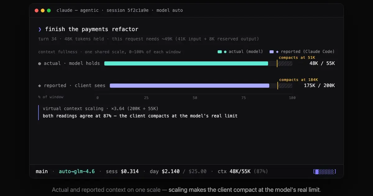 agentic terminal: a growing session outgrows a 32K local model, the router advances to a model that fits, and a dual gauge shows actual vs. Claude-Code-reported context converging as agentic scales the count