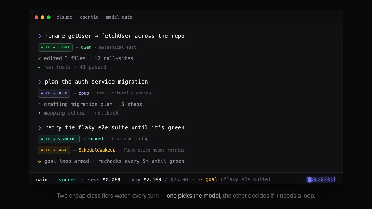 agentic terminal: auto routes a rename to qwen, a plan to opus, and arms a recurring goal loop for a flaky test suite — with a live cost statusline
